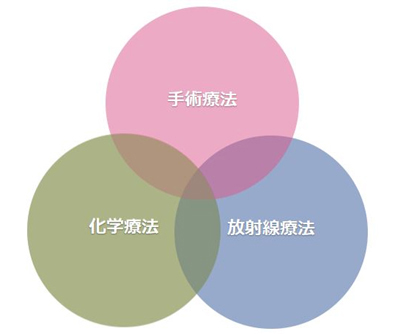 放射線治療イメージ図