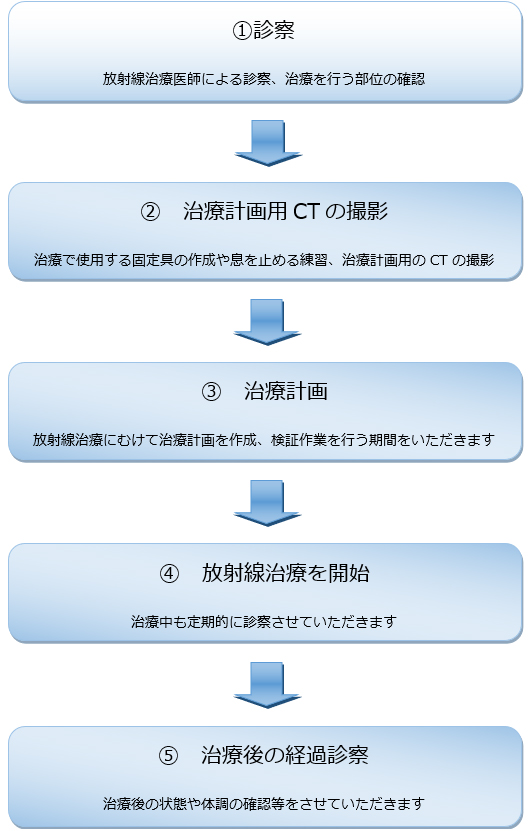 放射線治療の流れ