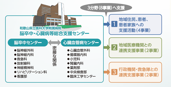脳卒中・心臓病等総合支援センターの活動の図