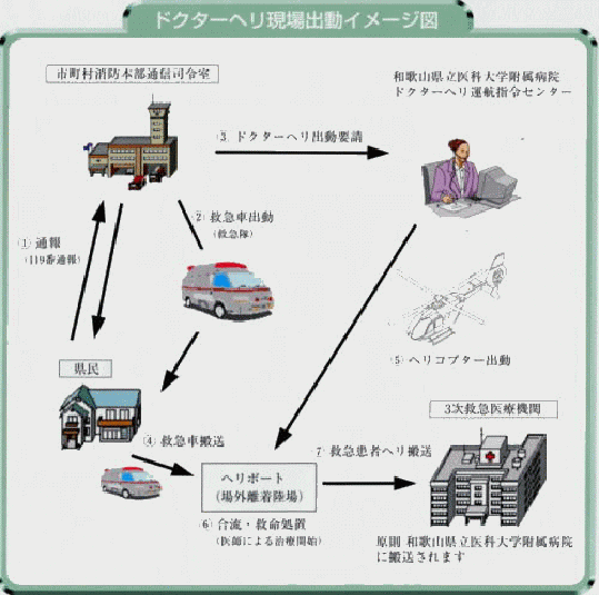 図:ドクターヘリの現場出動イメージ