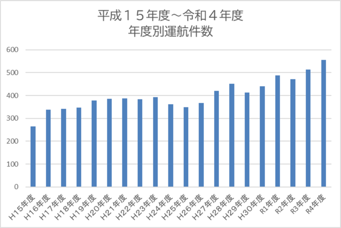 年度別運行件数