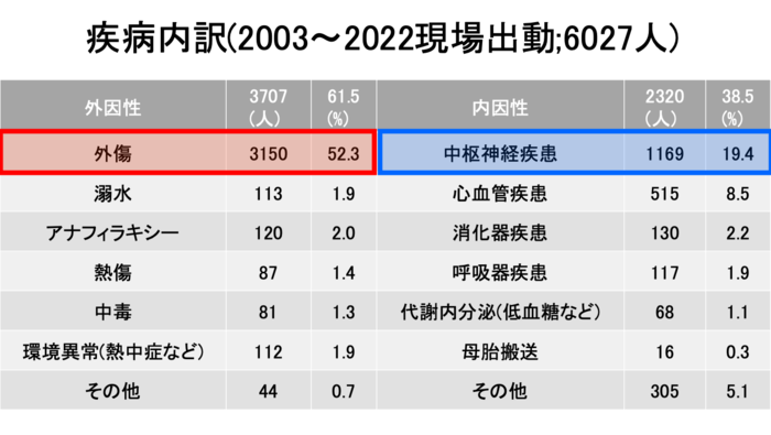 疾病内訳
