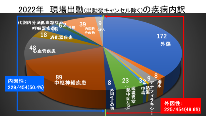 現場出勤の疾病内訳
