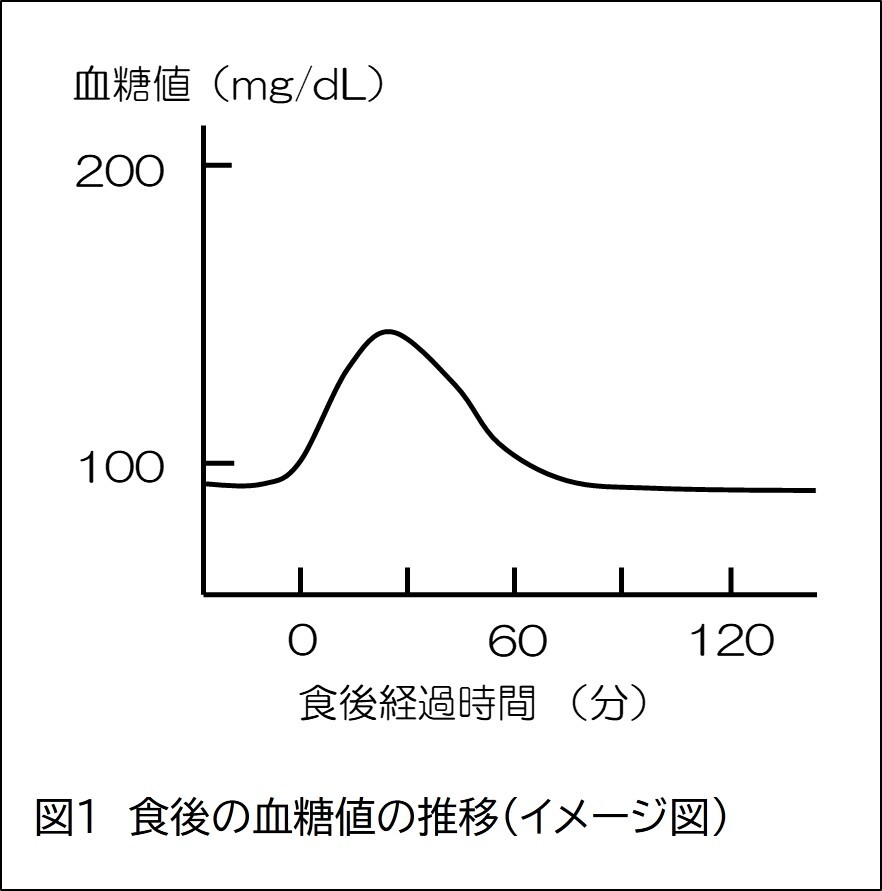 図１