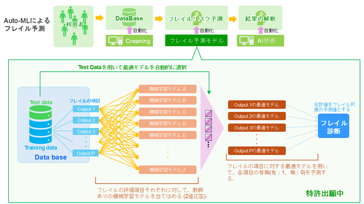 本学と野村総合研究所、共同で「フレイル予測AIモデル」を開発