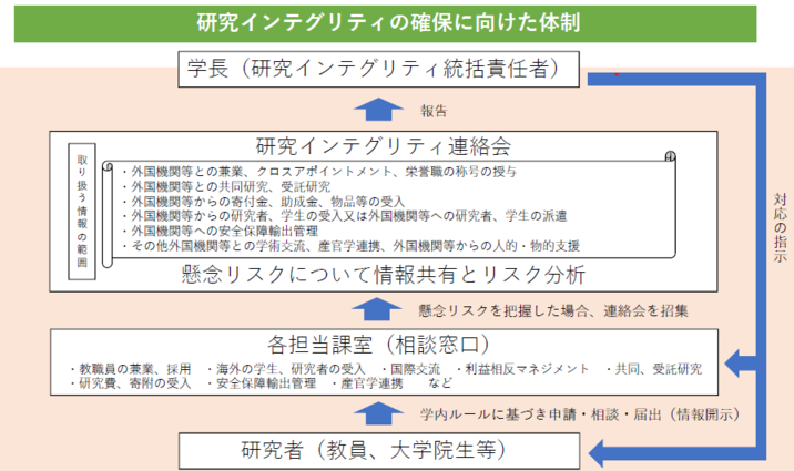 和歌山県立医科大学における研究インテグリティの確保に係る体制を示した図