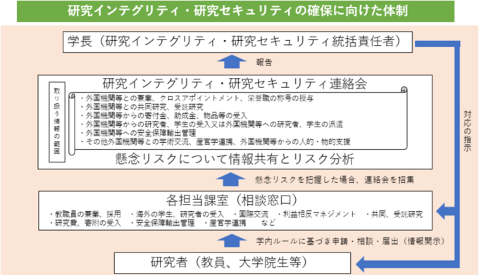 研究インテグリティ、研究セキュリティの確保に向けた体制図