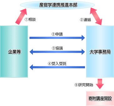 図:受入れ手続き