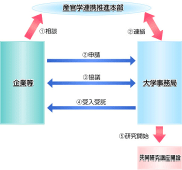 図：受入れ手続き