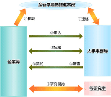 図：受入れ手続き