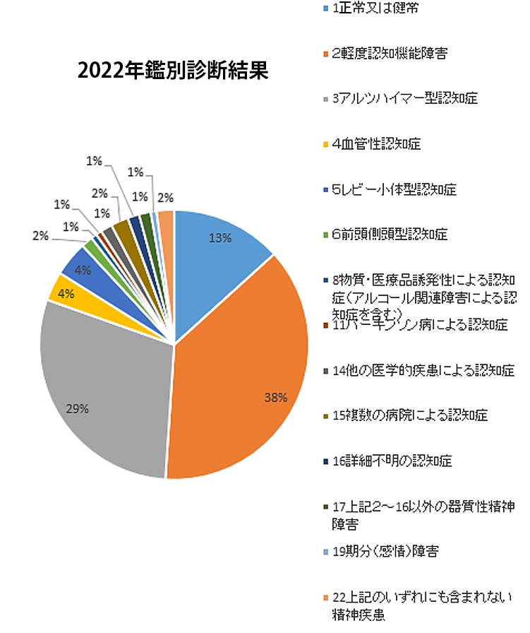 2022鑑別診断結果 項目別割合