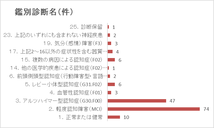 2022鑑別診断結果 項目別割合
