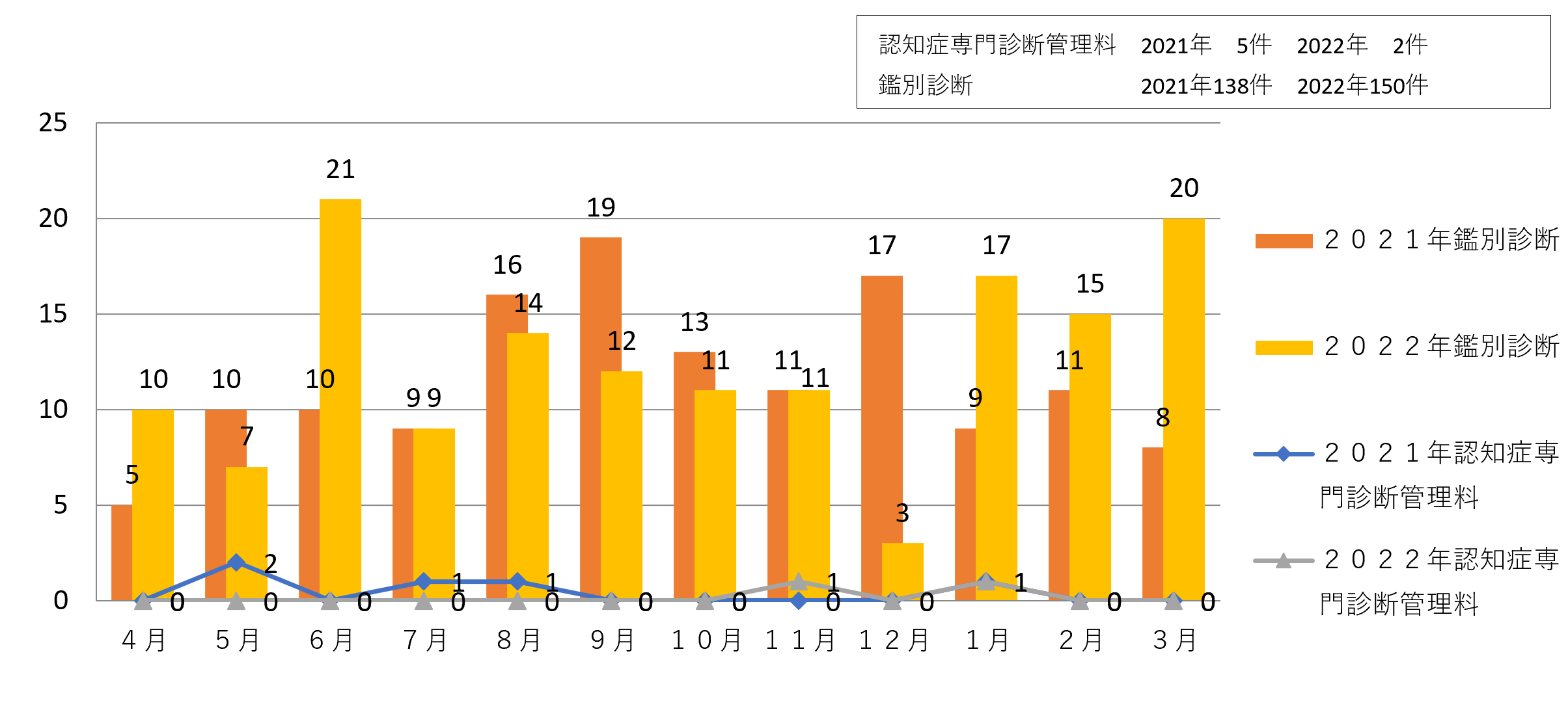 診断件数