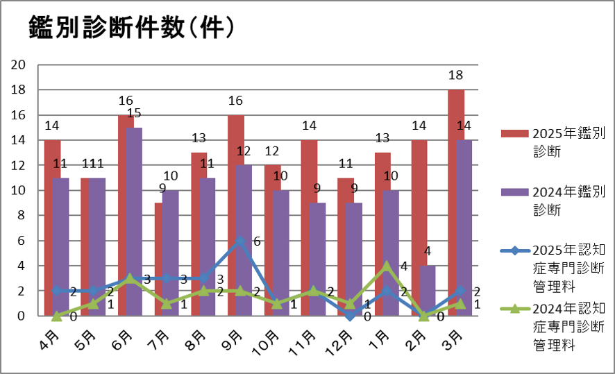 診断件数