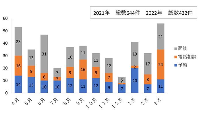 相談件数