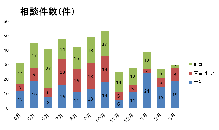 相談件数