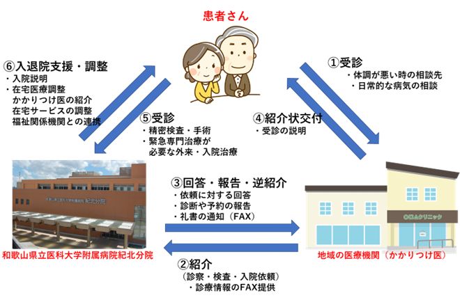 地域医療機関と連携し、緊急度や状況に応じた精密検査・手術・他院への逆紹介を行う図