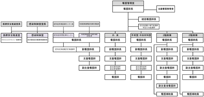 看護部組織図
