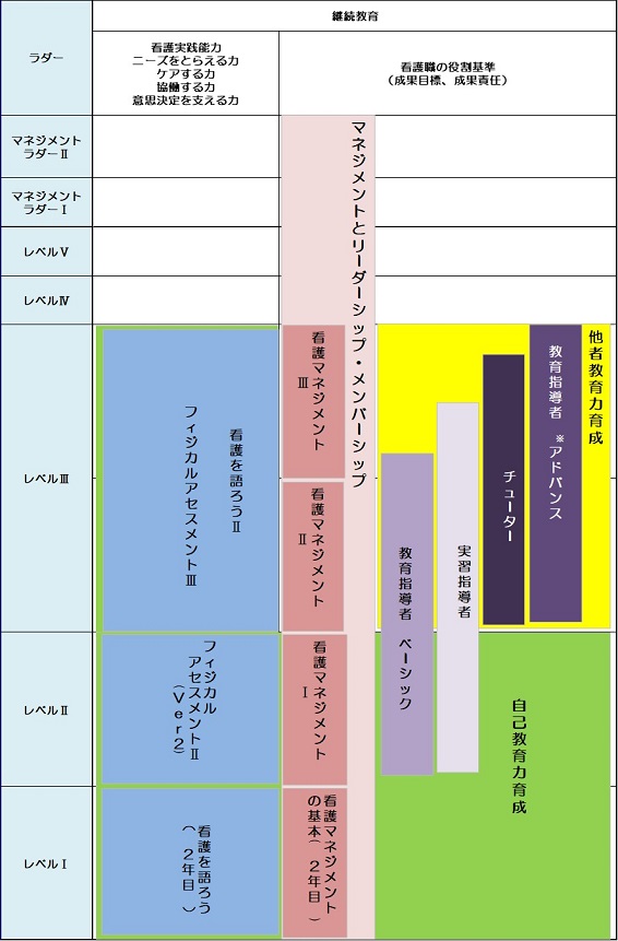 キャリアラダーと継続教育計画デザイン イメージ