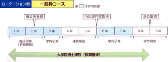 図.ローテーション例　一般コース