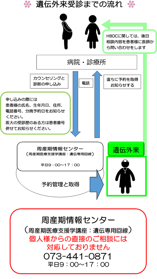 遺伝外来受診までの流れ