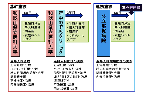 １）産科人科専門医養成コース（例１）