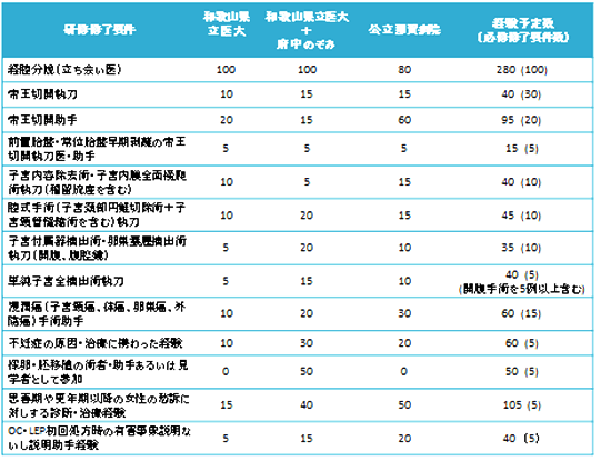 予定経験症例数