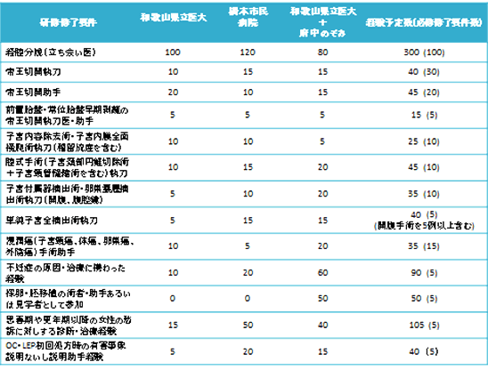 予定経験症例数ス