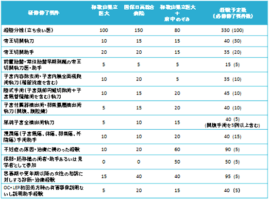 予定経験症例数ス