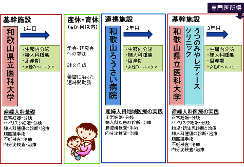 産婦人科専門医育成研修プログラムの概要（例４）