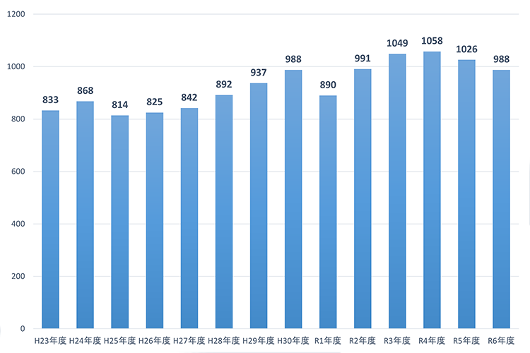 整形外科手術件数（単位：件）